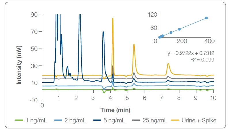 Chromatographs of a linear range of THC spiked into buffer and urine 