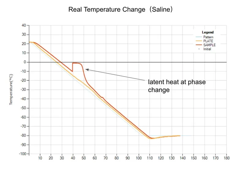 example freezing graph showing the real time temperature changes for the plate and the sample, going from 20°C to below -80°
