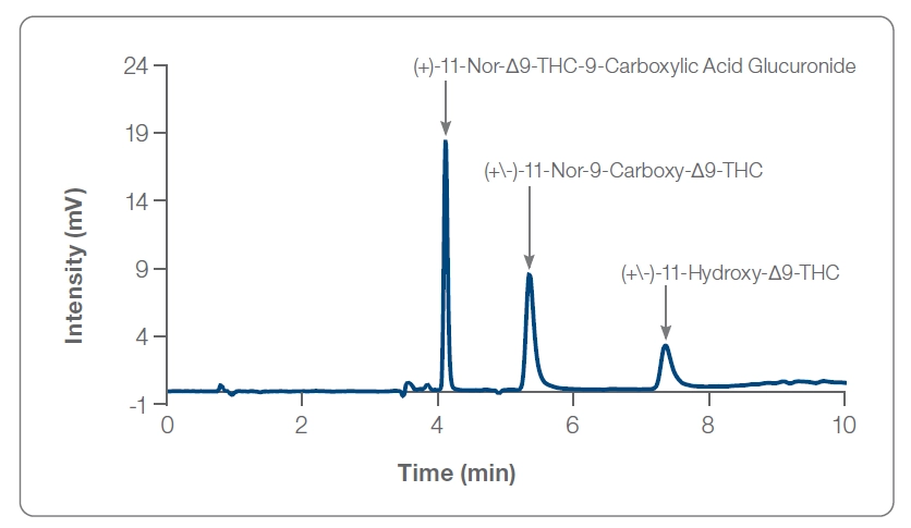 Chromatograph of the three most abundant THC metabolites