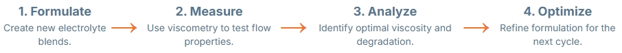 Optimization process