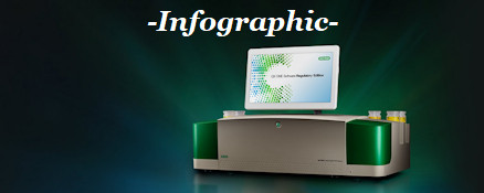 The QX ONE Droplet Digital PCR System from BIO-RAD