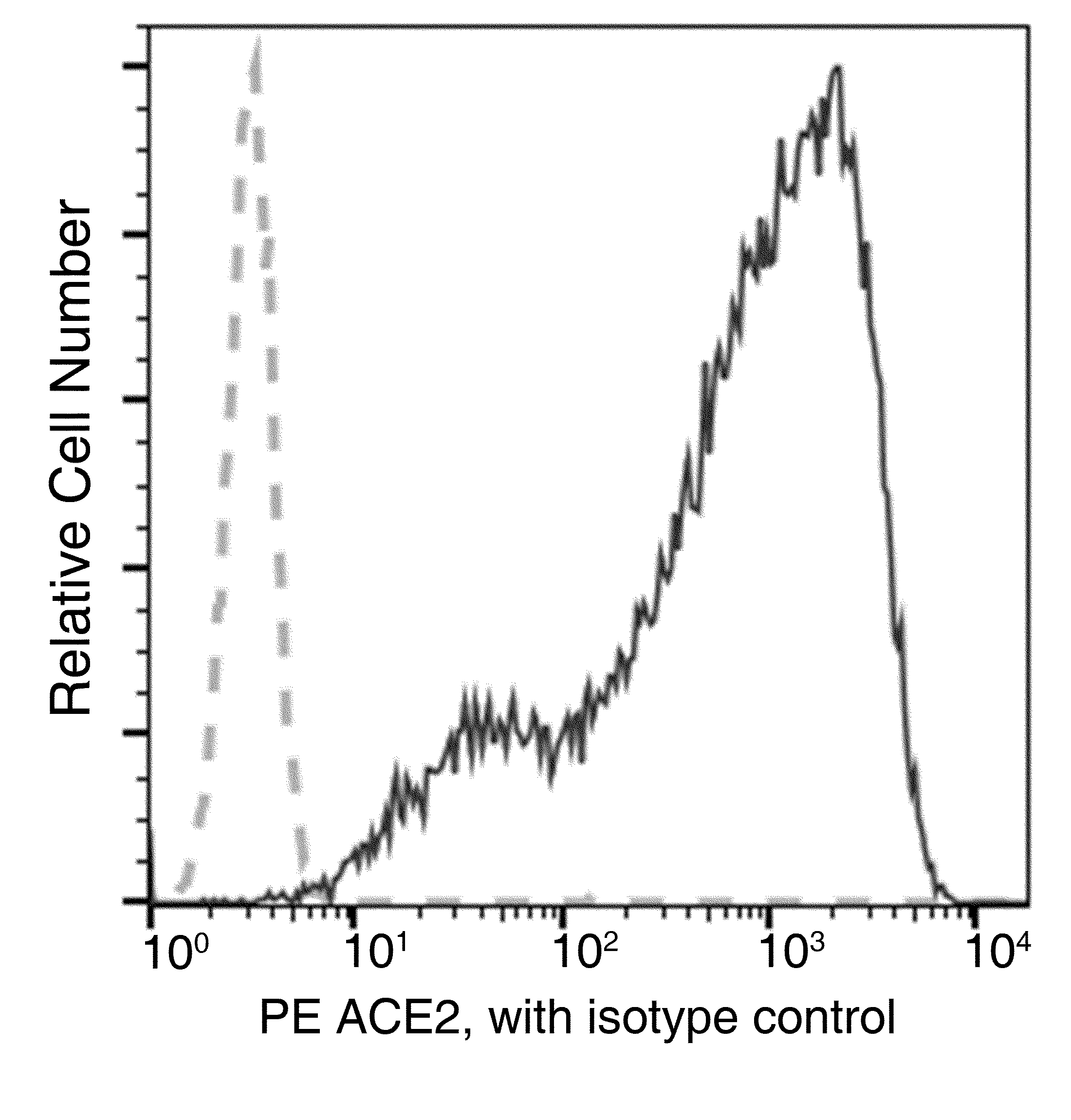 ACE2 Antibody (PE), Mouse MAb