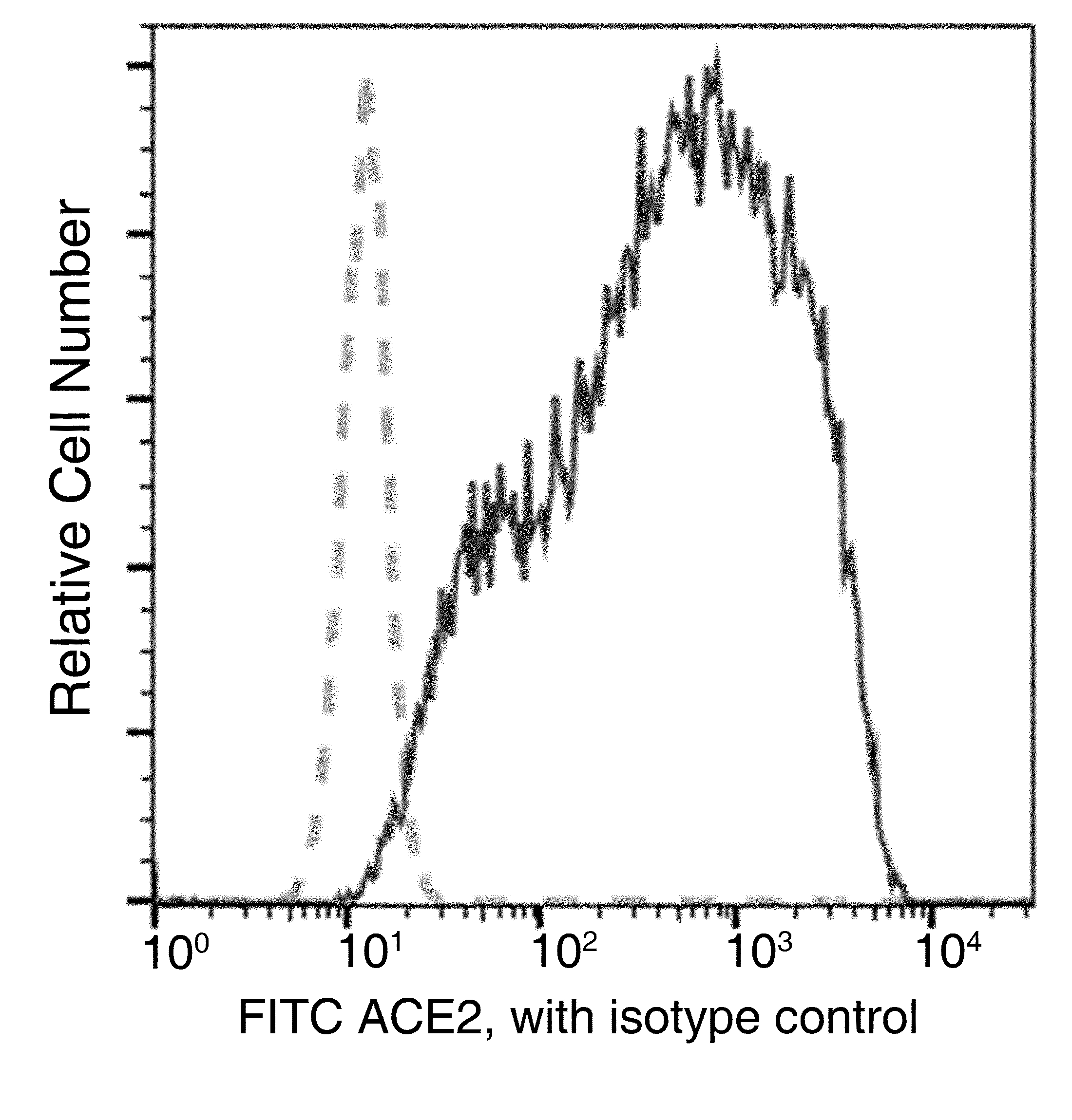 ACE2 Antibody (FITC), Mouse MAb