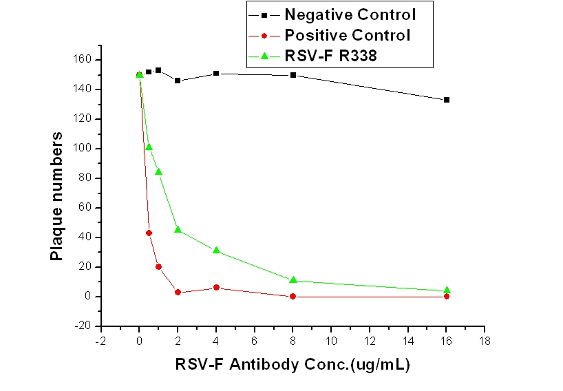 Human respiratory syncytial virus (RSV) Fusion glycoprotein / RSV-F Neutralizing Antibody