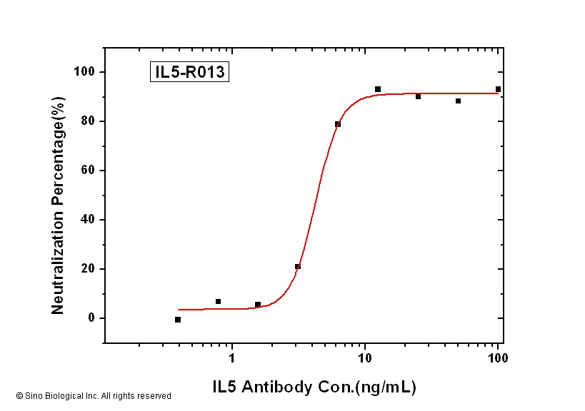 IL-5/IL5/Interleukin 5 Neutralizing Antibody