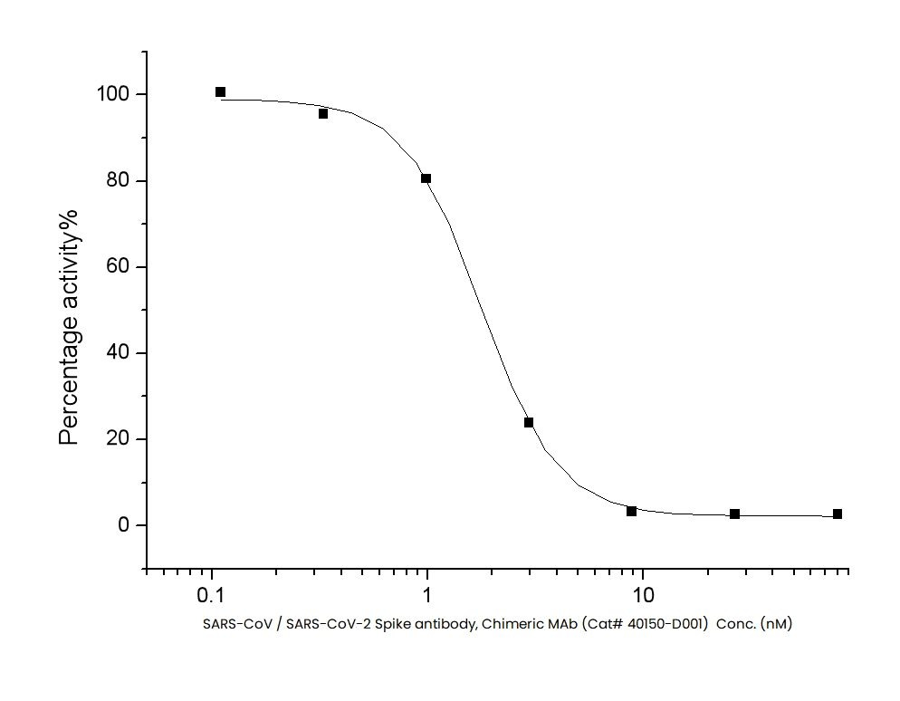 SARS-CoV / SARS-CoV-2 Spike antibody, Chimeric MAb