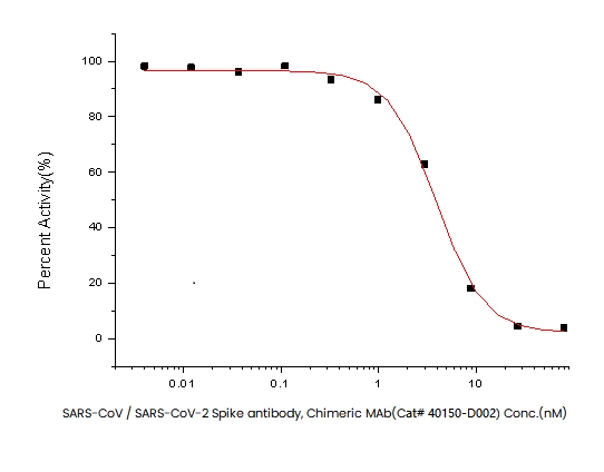 SARS-CoV / SARS-CoV-2 Spike antibody, Chimeric MAb