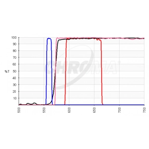 561nm Laser Bandpass Set TRF49910