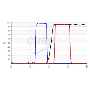 EGFP/FITC/Cy2/AlexaFluor488 Filter Set 39002