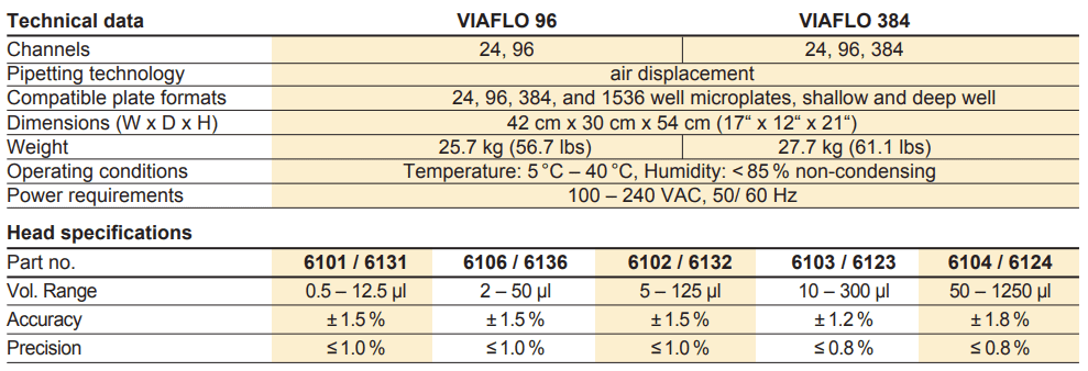 Win a VIAFLO 96 handheld electronic pipette bundle to take microplate  pipetting to the next level