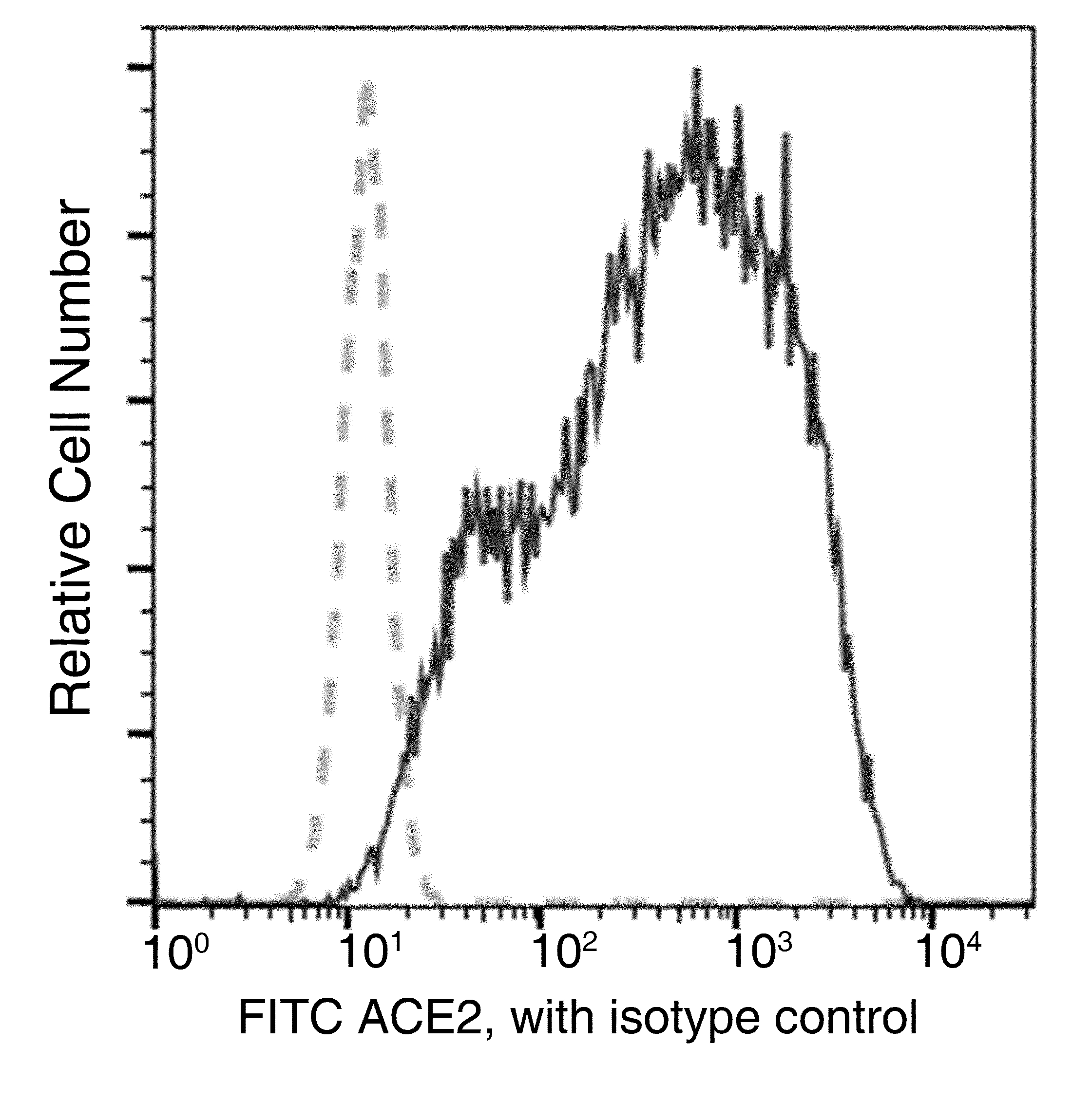 ACE2 Antibody (FITC), Mouse MAb