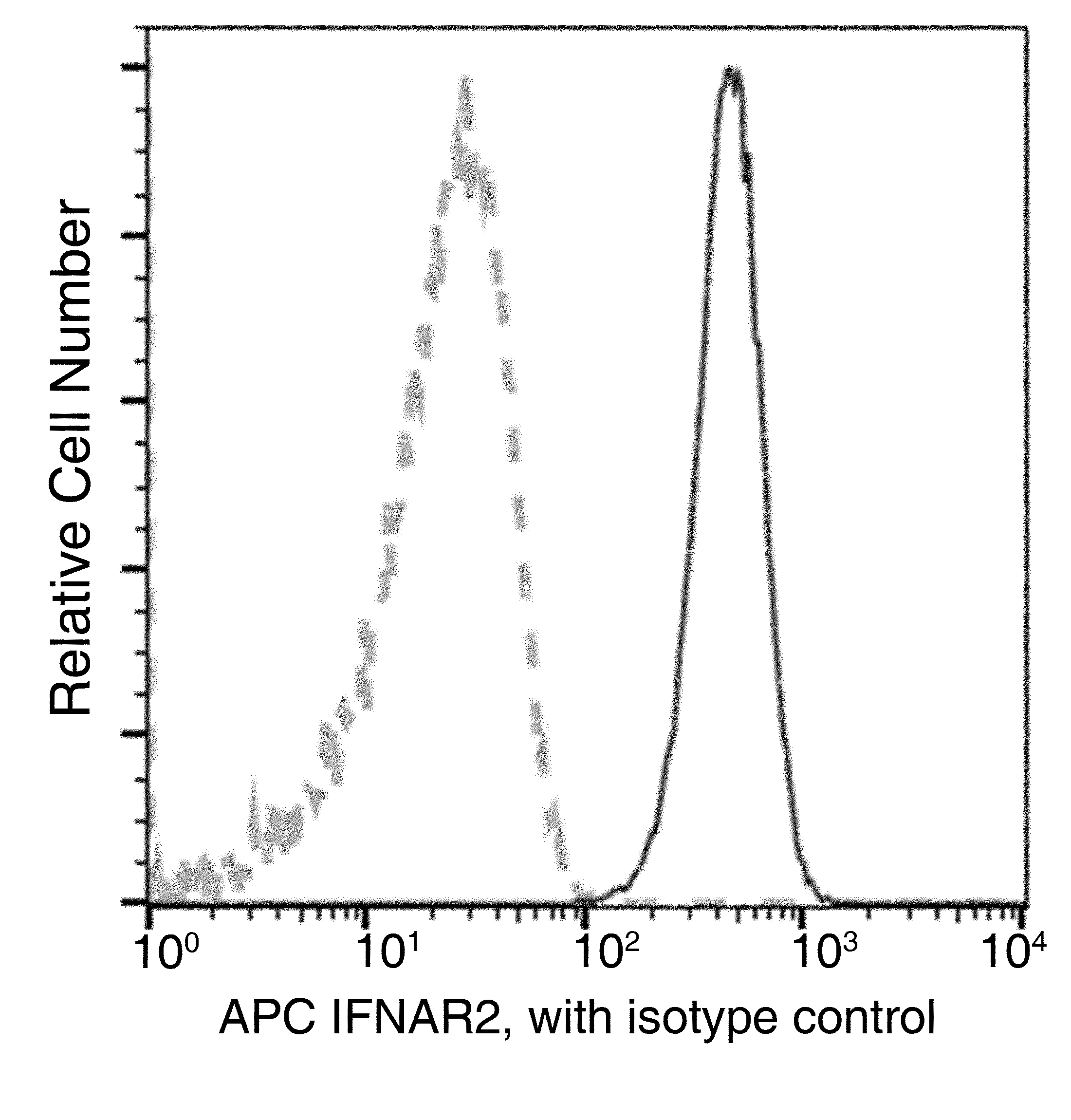 IFNAR2 Antibody (APC), Rabbit MAb