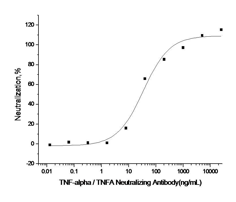 TNF-alpha / TNFA Neutralizing Antibody
