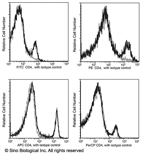 CD4 Antibody (PE), Mouse MAb
