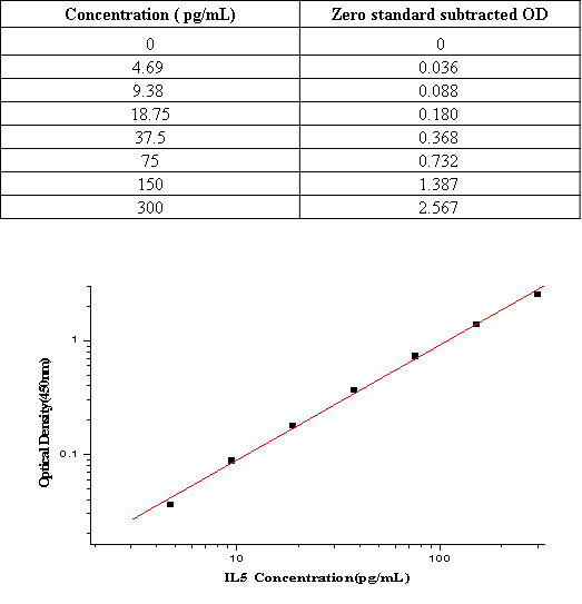 Human IL-5/IL5/Interleukin 5 ELISA Kit