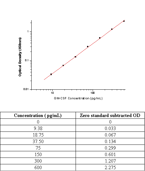 Human GM-CSF / CSF2 ELISA Pair Set