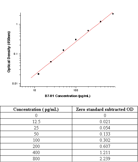 Human PD-L1/B7-H1/CD274 ELISA Pair Set