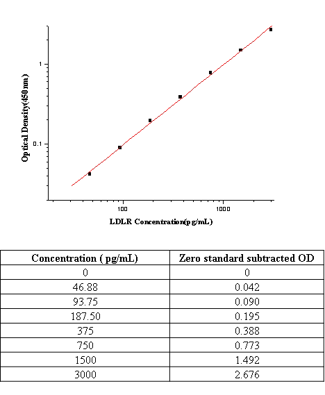 Human LDL Receptor / LDLR ELISA Pair Set