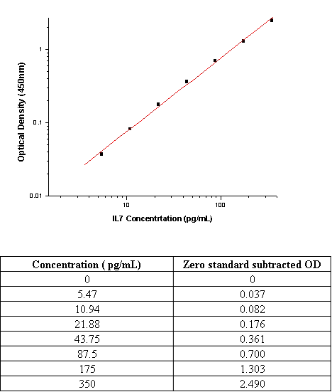 Human IL7/IL-7/Interleukin-7 ELISA Pair Set