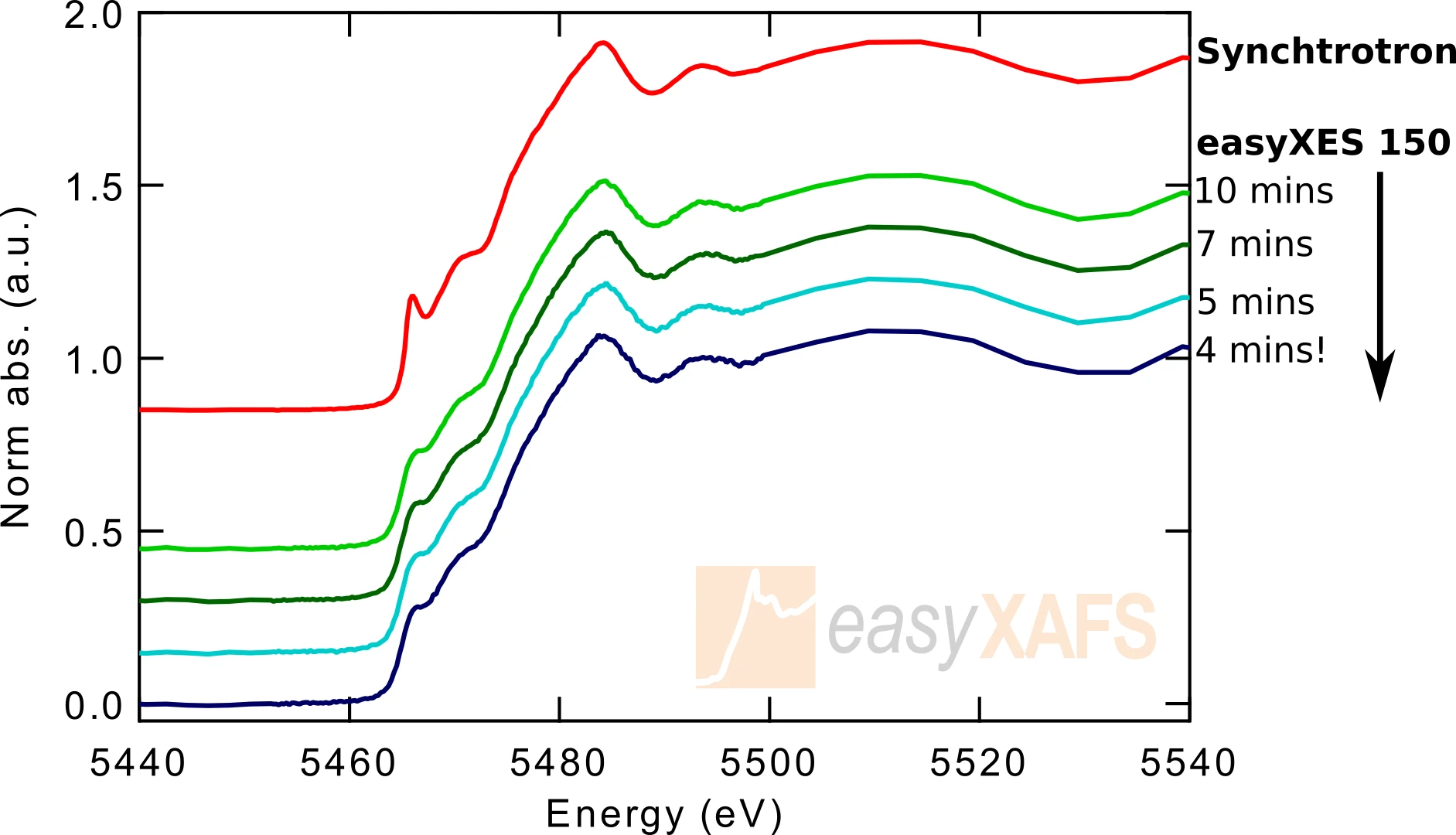 easyXES150    X-ray Absorption (XAS) and Emission (XES) Spectrometer 