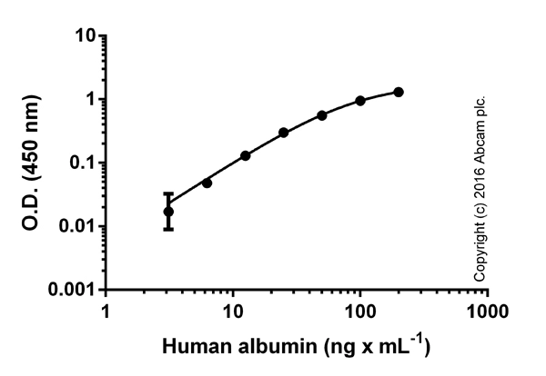 Human Albumin ELISA Kit