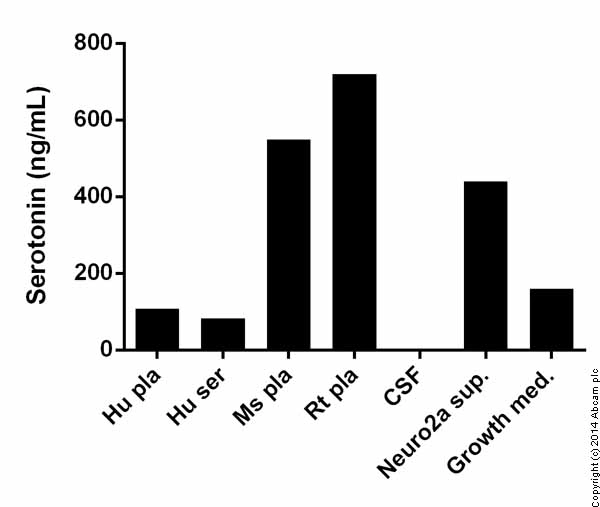 Serotonin ELISA Kit