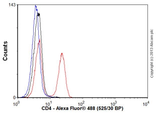 Anti-CD4 antibody [EPR6855]