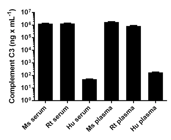 Mouse Complement C3 ELISA Kit