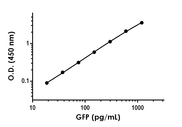 GFP ELISA Kit