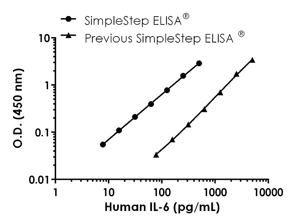 Human IL-6 ELISA Kit