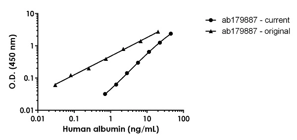 Human Albumin ELISA Kit