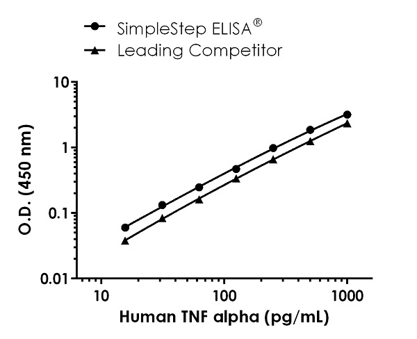 Human TNF alpha ELISA Kit