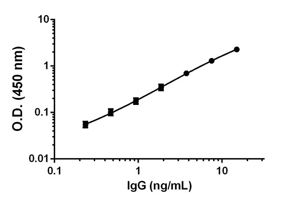 Human IgG ELISA Kit