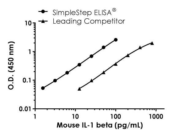 Mouse IL-1 beta ELISA Kit