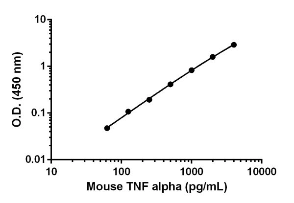 Mouse TNF alpha ELISA Kit