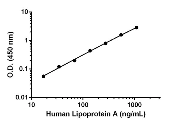 Human Lipoprotein A ELISA Kit