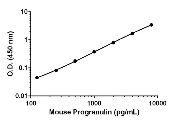 Mouse Progranulin ELISA Kit