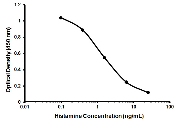 Histamine ELISA kit