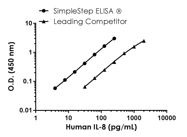 Human IL-8 ELISA Kit