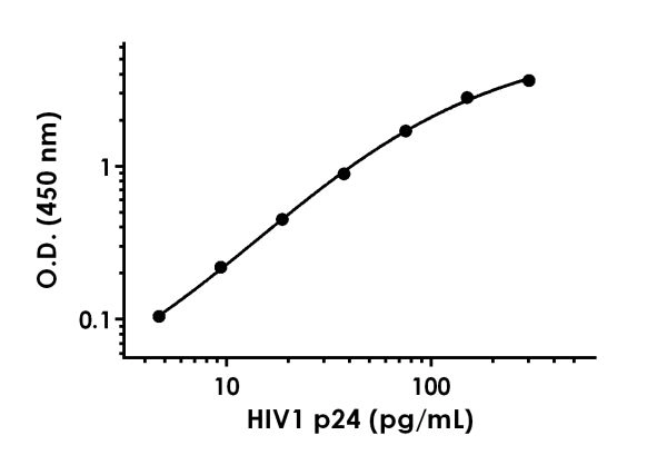 HIV1 p24 ELISA Kit