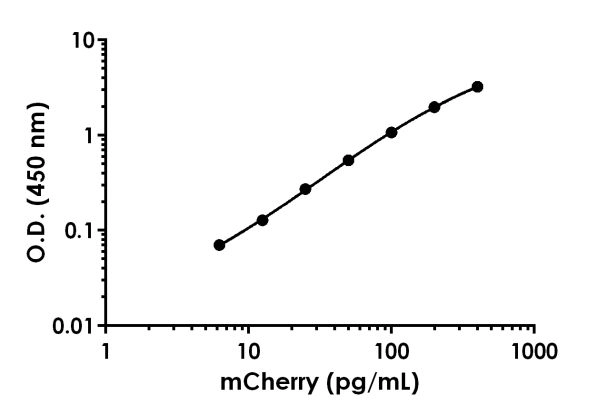 mCherry ELISA Kit