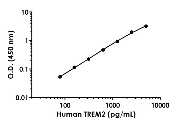 Human TREM2 ELISA Kit