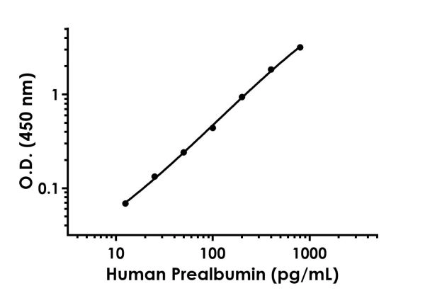 Human Prealbumin ELISA Kit