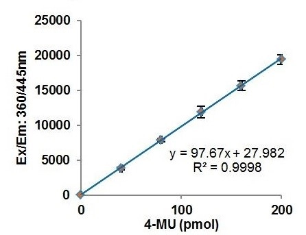 Alpha Galactosidase Activity Assay Kit