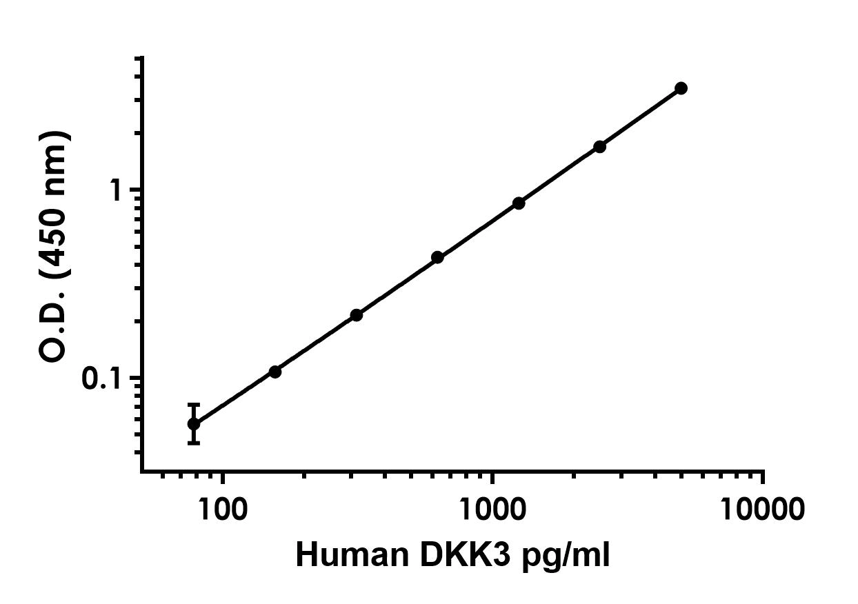 Anti-Dkk3 antibody [EPR21736-265] - BSA and Azide free