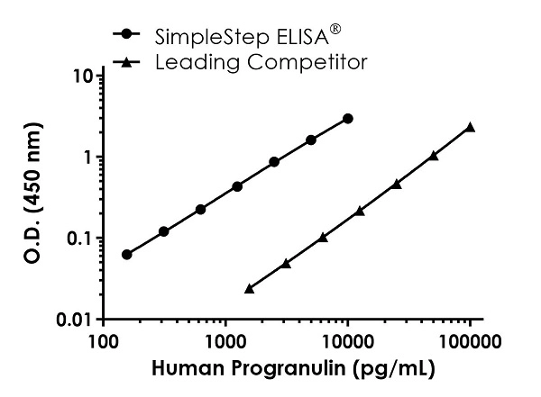 Human Progranulin ELISA Kit