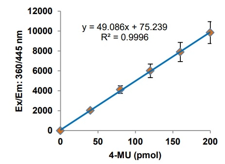 Glucosylceramidase Activity Assay Kit (Fluorometric)