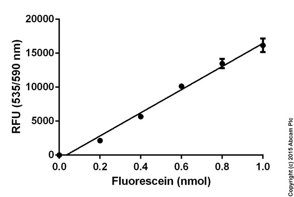 Triglyceride Assay Kit - Quantification