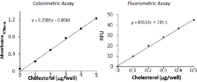 Cholesterol/ Cholesteryl Ester Assay Kit - Quantitation