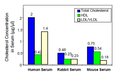 Cholesterol Assay Kit - HDL and LDL/VLDL